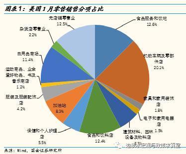 美國1月零售銷售表現(xiàn)分化，建筑材料銷售領(lǐng)跑亮點