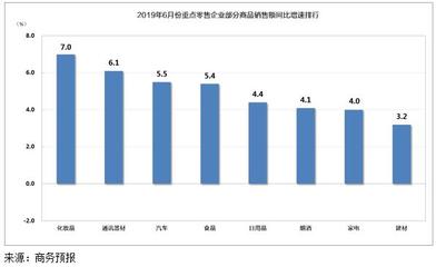 建筑材料銷售表現(xiàn)亮眼，6月重點零售企業(yè)銷售額同比增長3.3%